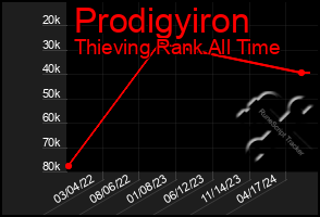 Total Graph of Prodigyiron