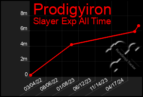 Total Graph of Prodigyiron