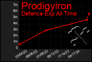 Total Graph of Prodigyiron