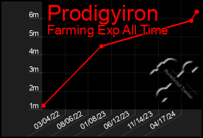 Total Graph of Prodigyiron