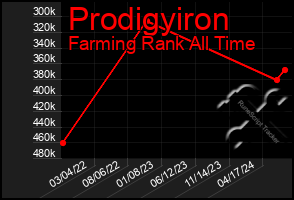 Total Graph of Prodigyiron