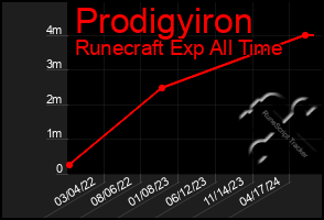 Total Graph of Prodigyiron