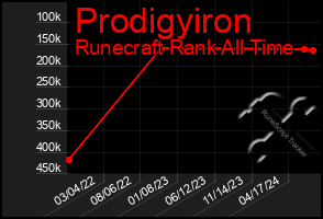 Total Graph of Prodigyiron