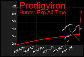 Total Graph of Prodigyiron