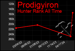 Total Graph of Prodigyiron