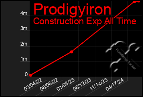 Total Graph of Prodigyiron