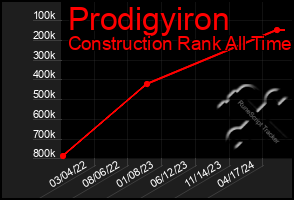 Total Graph of Prodigyiron