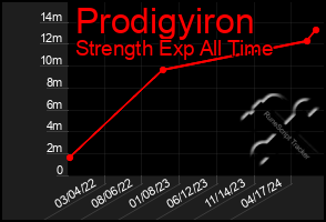 Total Graph of Prodigyiron