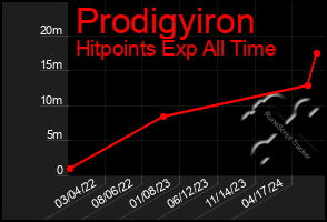 Total Graph of Prodigyiron