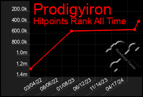 Total Graph of Prodigyiron