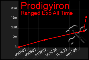 Total Graph of Prodigyiron