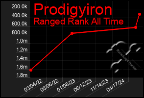 Total Graph of Prodigyiron