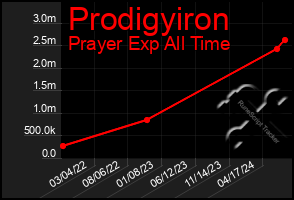 Total Graph of Prodigyiron