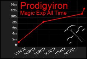 Total Graph of Prodigyiron