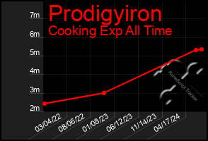 Total Graph of Prodigyiron