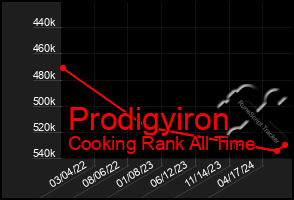 Total Graph of Prodigyiron