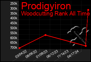 Total Graph of Prodigyiron