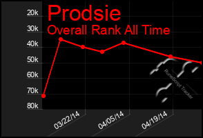 Total Graph of Prodsie