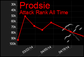 Total Graph of Prodsie