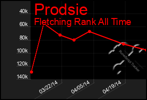 Total Graph of Prodsie