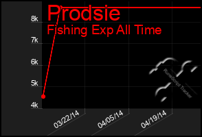 Total Graph of Prodsie