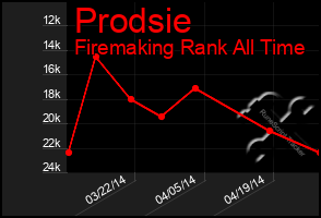 Total Graph of Prodsie