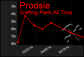 Total Graph of Prodsie