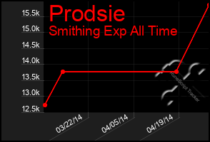 Total Graph of Prodsie