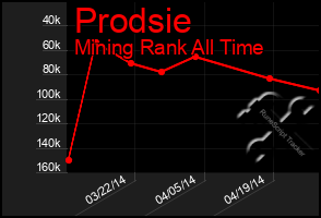 Total Graph of Prodsie