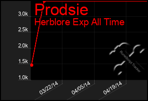 Total Graph of Prodsie