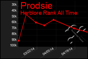 Total Graph of Prodsie