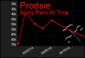 Total Graph of Prodsie