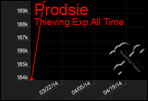 Total Graph of Prodsie