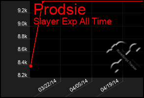 Total Graph of Prodsie