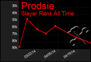 Total Graph of Prodsie