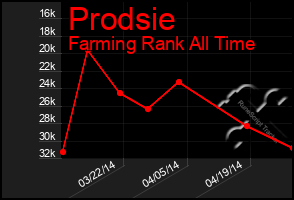 Total Graph of Prodsie