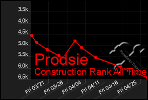 Total Graph of Prodsie