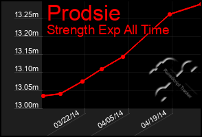 Total Graph of Prodsie