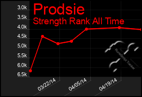 Total Graph of Prodsie