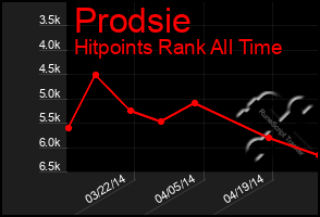 Total Graph of Prodsie