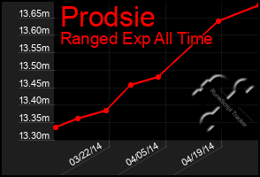 Total Graph of Prodsie