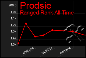 Total Graph of Prodsie