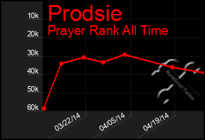 Total Graph of Prodsie