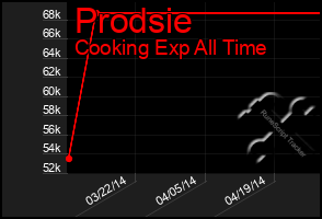 Total Graph of Prodsie