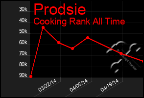 Total Graph of Prodsie