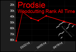 Total Graph of Prodsie