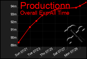 Total Graph of Productionn