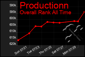 Total Graph of Productionn