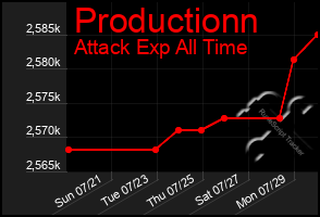 Total Graph of Productionn