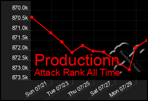 Total Graph of Productionn